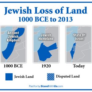 Jewish loss of Land