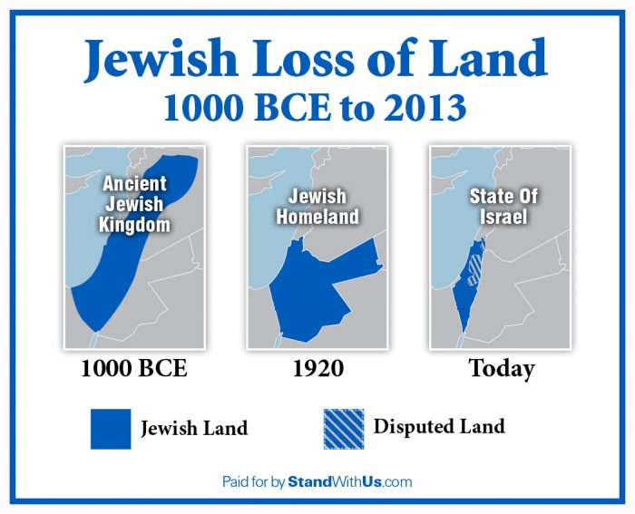 Jewish loss of Land